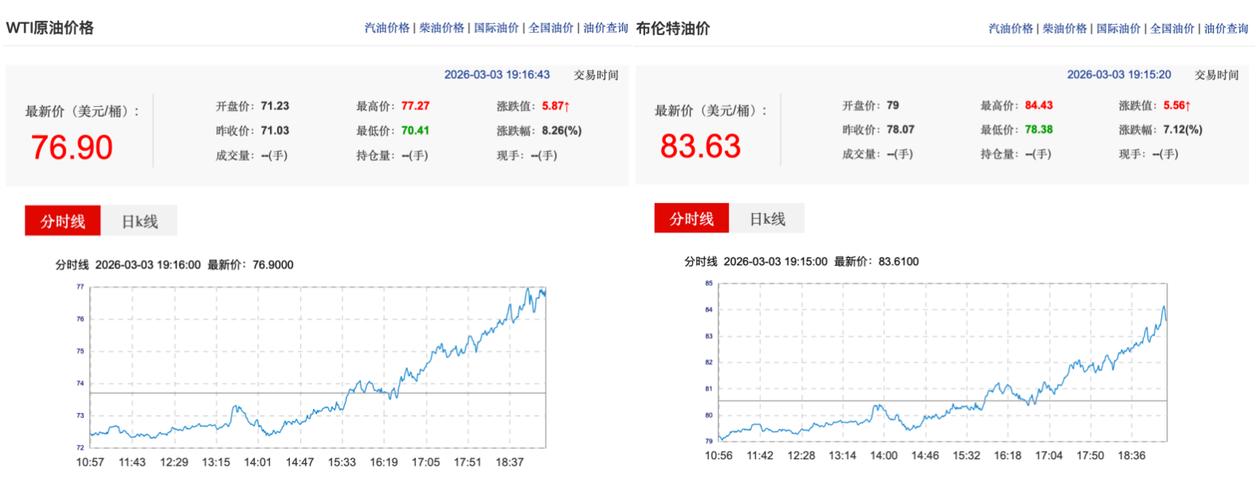 霍尔木兹海峡中断收紧全球燃料供应，美国柴油价格突破5美元