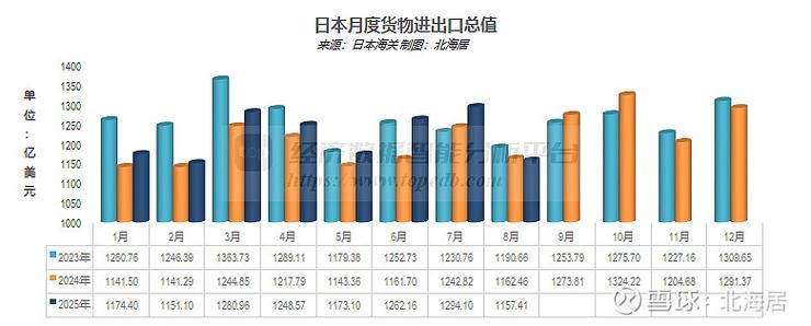 日本2月出口同比增长4.2%