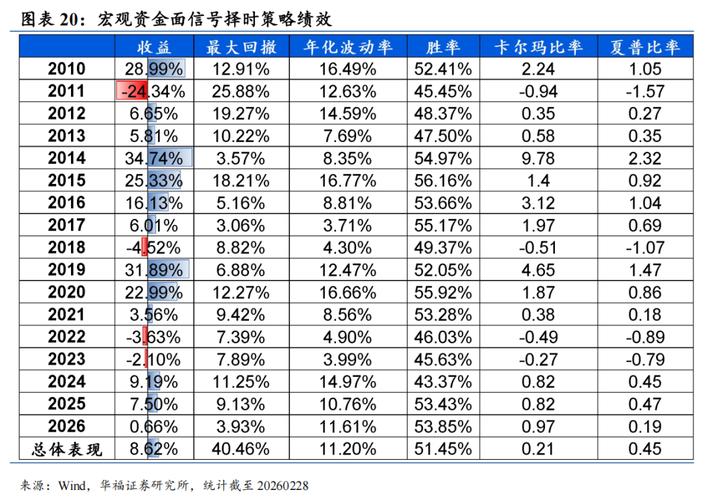 历史油价上行阶段的大类资产表现【华福金工·李杨团队】