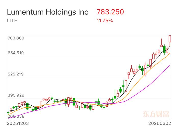 中国东方教育早盘涨逾7% 去年纯利同比增长47.50%
