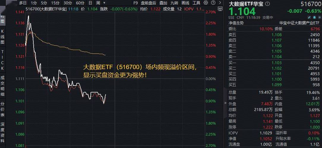 阿里云涨价+腾讯“龙虾”迎公测！数据港涨停，华宝基金大数据ETF（516700）盘中拉升2.8%