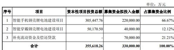 珠海冠宇33亿元定增背后：此前合计融资53亿元 可转债价格面临再次下修风险