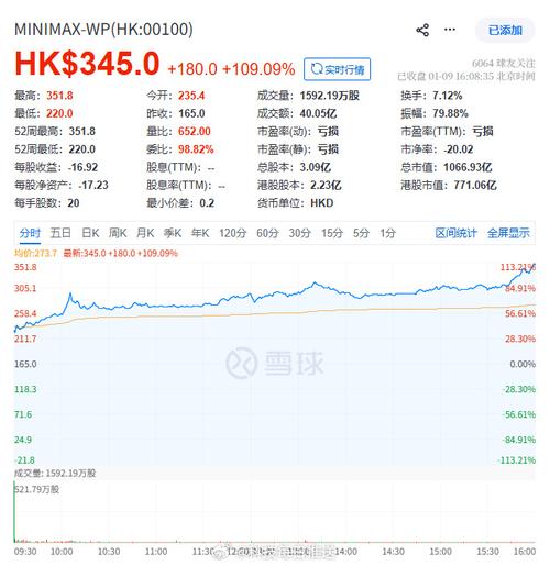 港股OpenClaw概念涨幅扩大，MINIMAX、智谱均创上市新高