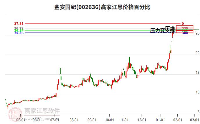 金安国纪：公司对2026年全年覆铜板市场行情持乐观态度