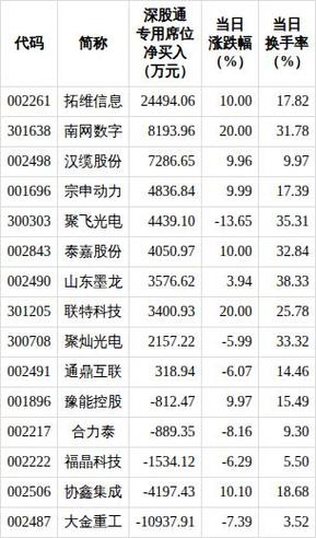 深股通现身22只个股龙虎榜