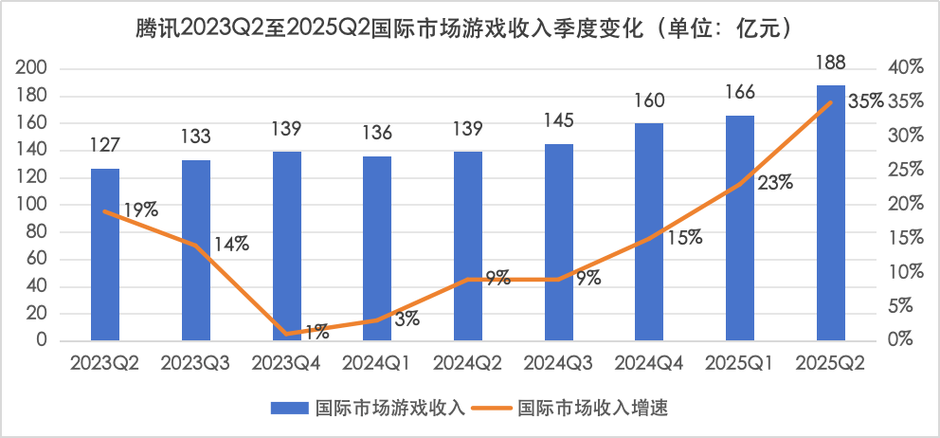 腾讯高管解读Q4财报：在积极增加GPU算力供给