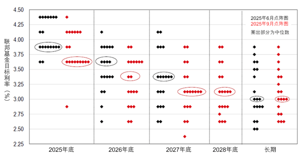 联储点阵图：尽管油价飙升，美联储仍预计今年将降息一次