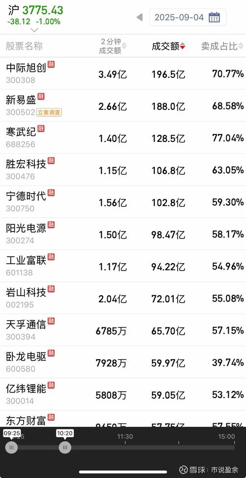 科技题材情绪复苏 创业板指涨超2%