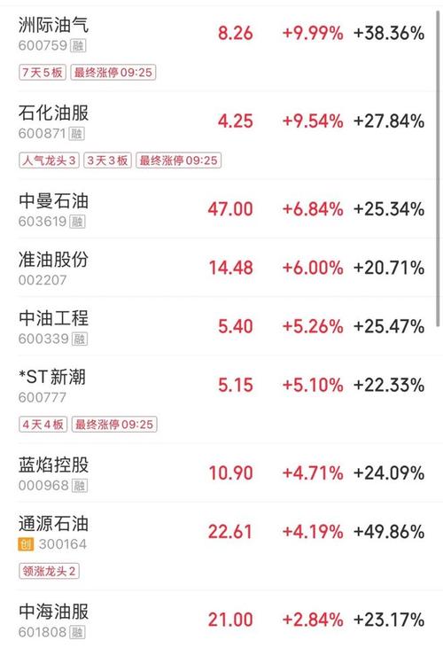 油气股早盘普遍高开 山东墨龙涨近15%百勤油服涨超13%