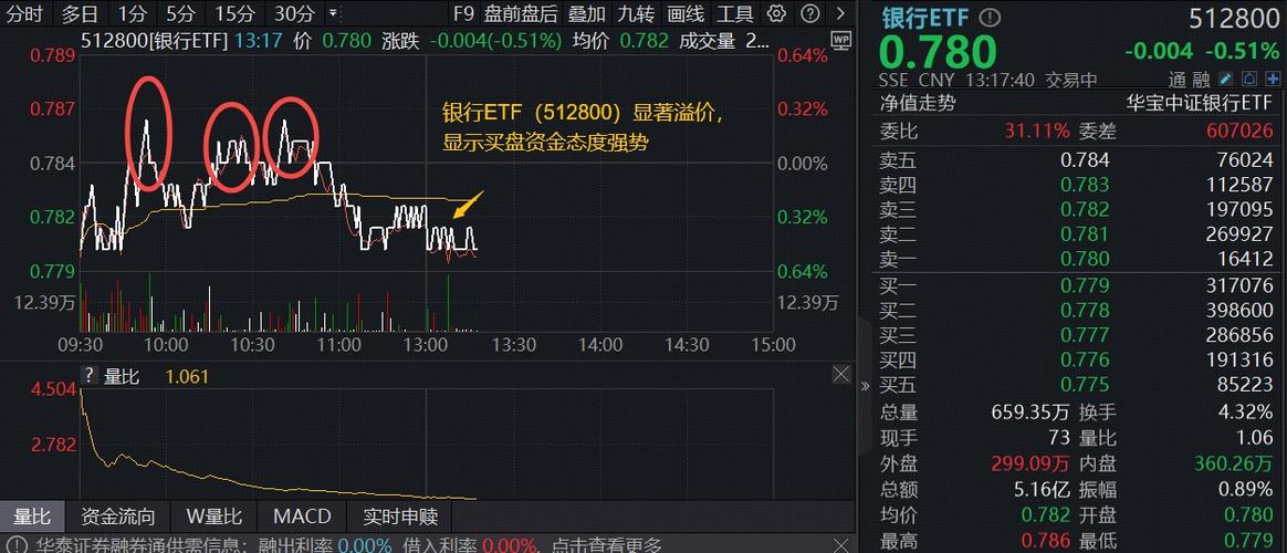 券商再调整，华宝基金顶流券商ETF（512000）阶段低位持续溢价交易，机构：重视券商估值修复机会