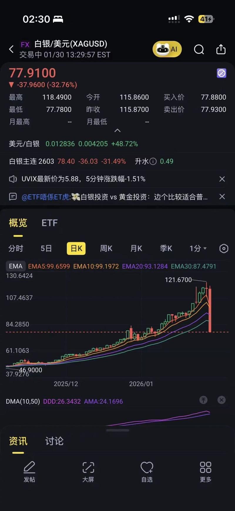 白银跳水，沪银跌超10%，黄金跌破4800美元