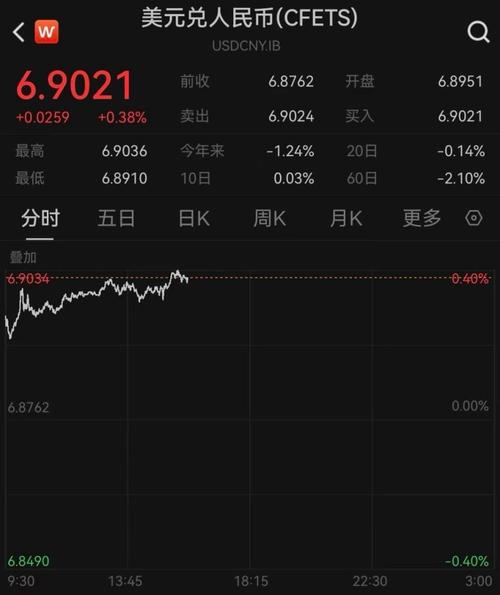 美联储按兵不动美元大涨，人民币对美元汇率跌破6.9