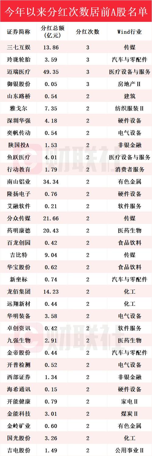 A股分红潮：一夜近30家上市公司宣布派现！