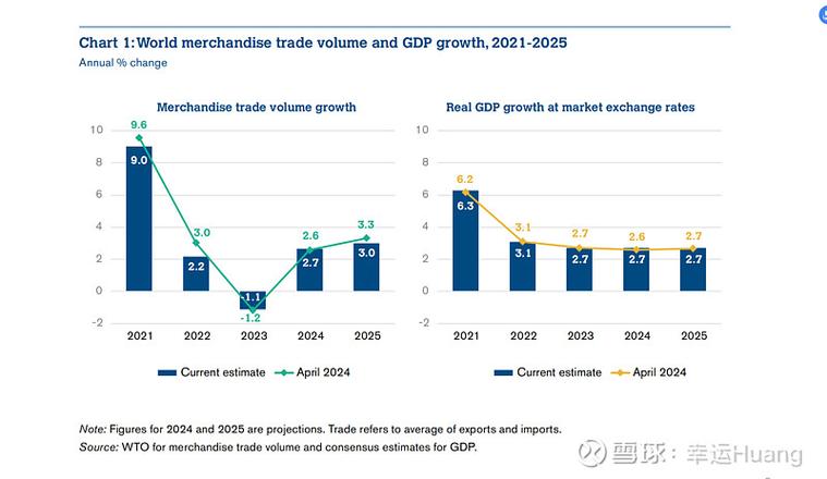 WTO预计若中东冲突持续 贸易和经济增长放缓速度将更为迅猛