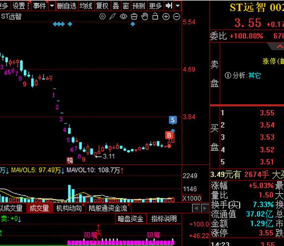 光通信概念股午前涨幅居前 鸿腾精密涨超14%长飞光纤光缆涨超10%