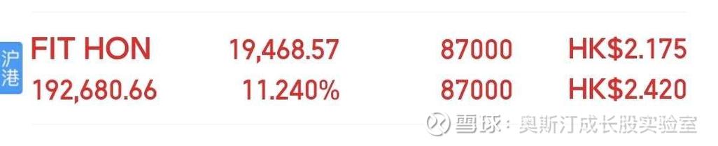 鸿腾精密(06088)涨超12% 中金公司看好AI需求快速提升 驱动公司盈利能力持续提升