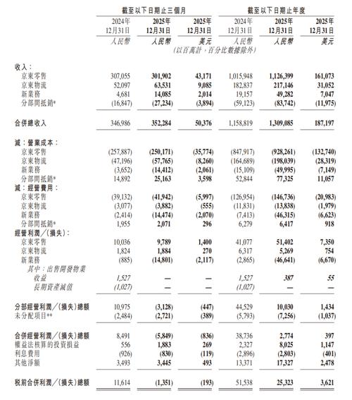 2025年第四季度“突击式”增加近3亿元营收引监管关注 *ST太和：工程项目业务收入确认存在不确定性