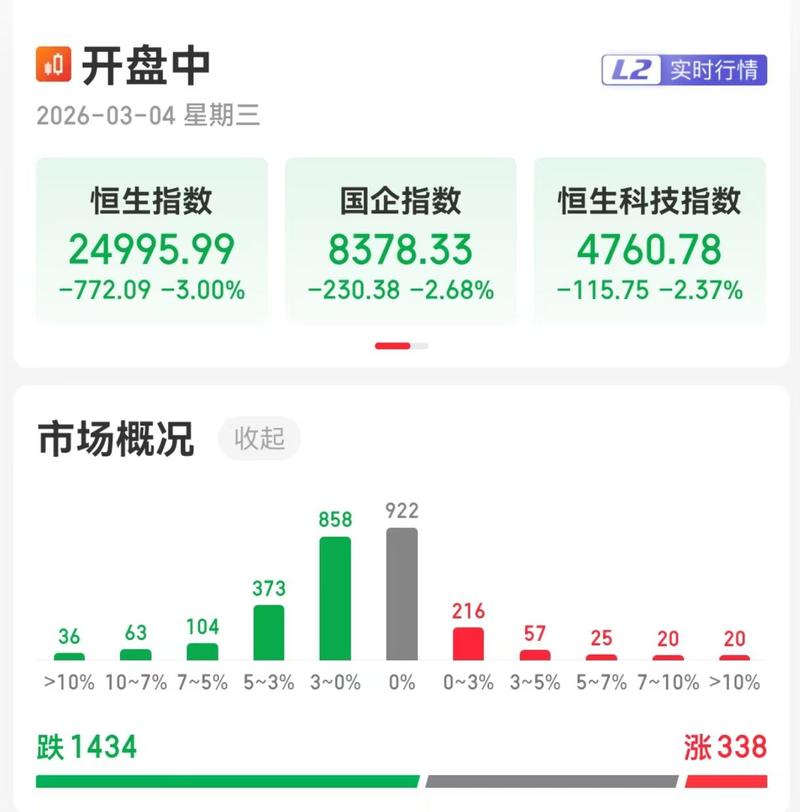 港股三大指数持续下挫	，恒生科技指数跌超3%，阿里巴巴跌超7%