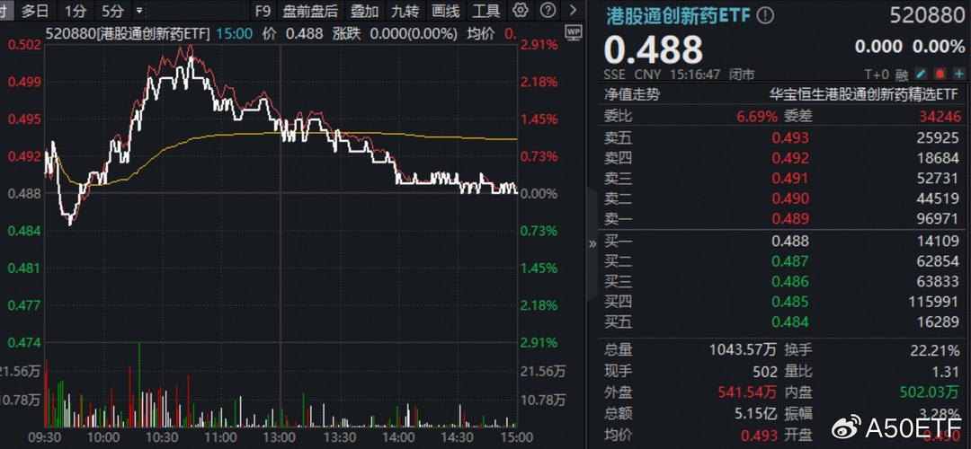 阿里重挫6%，华宝基金港股互联网ETF下探阶段新低	，能否迎来修复行情？