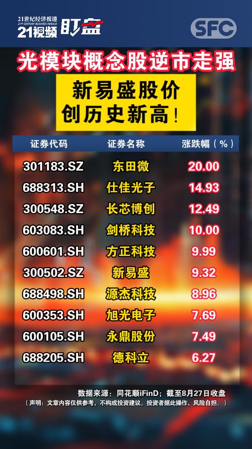 光模块龙头强者恒强！新易盛飙涨8%逆市新高！“小作文”突袭算力租赁	，创业板人工智能ETF高位回落