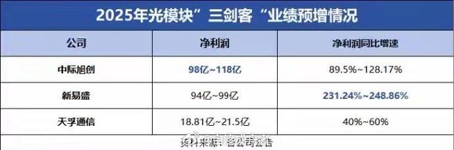 光模块龙头强者恒强！新易盛飙涨8%逆市新高！“小作文	”突袭算力租赁	，创业板人工智能ETF高位回落