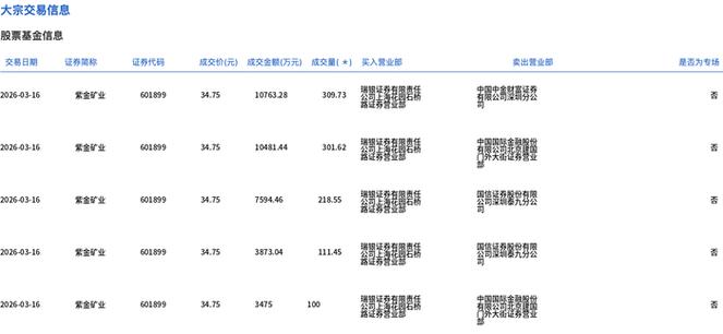紫金矿业大宗交易成交40.31万股 成交额1275.81万元