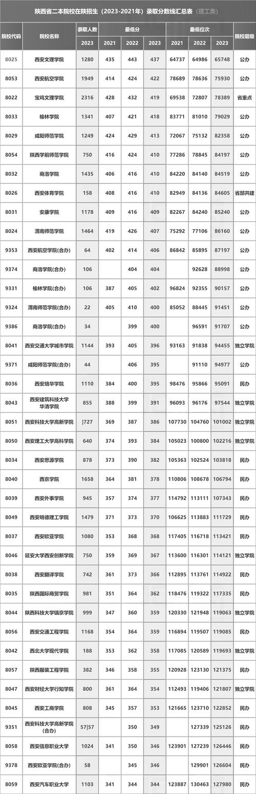 2022二本录取分数预测（2021二本录取）