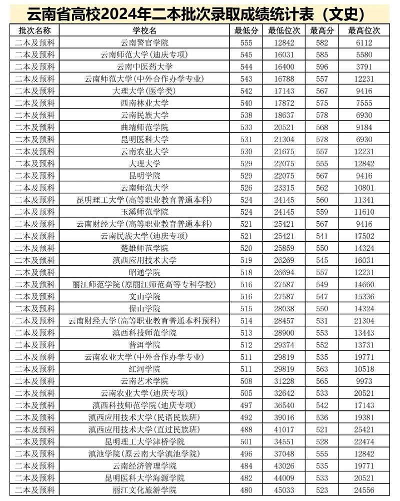 2022二本录取分数预测（2021二本录取）