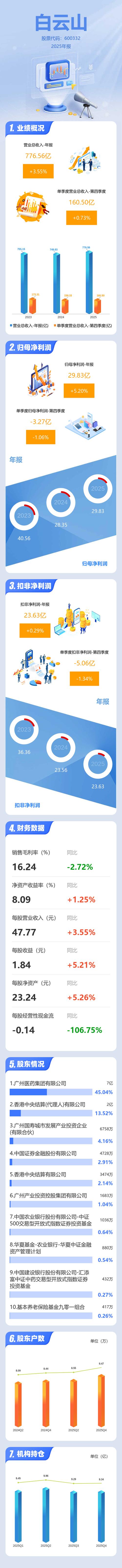 白云山：2025年归母净利润29.83亿元	，同比增长5.21%