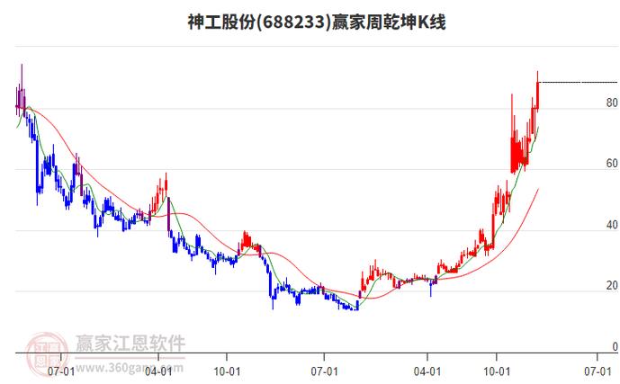 神工股份：2025年归母净利润1.02亿元	，同比增长147.96%