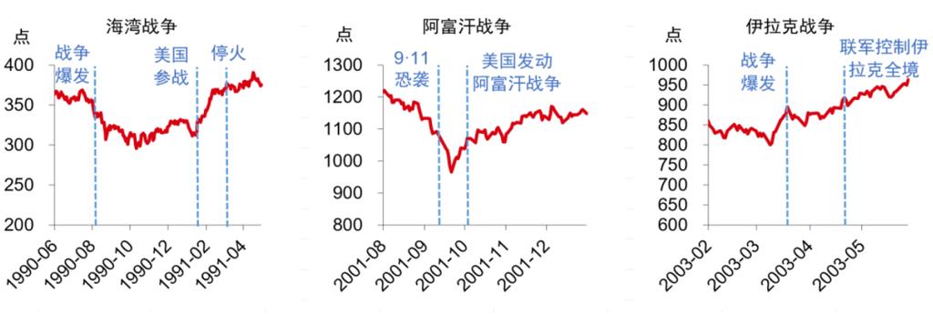 标普500工业指数迈向回调 伊朗战争引发增长担忧