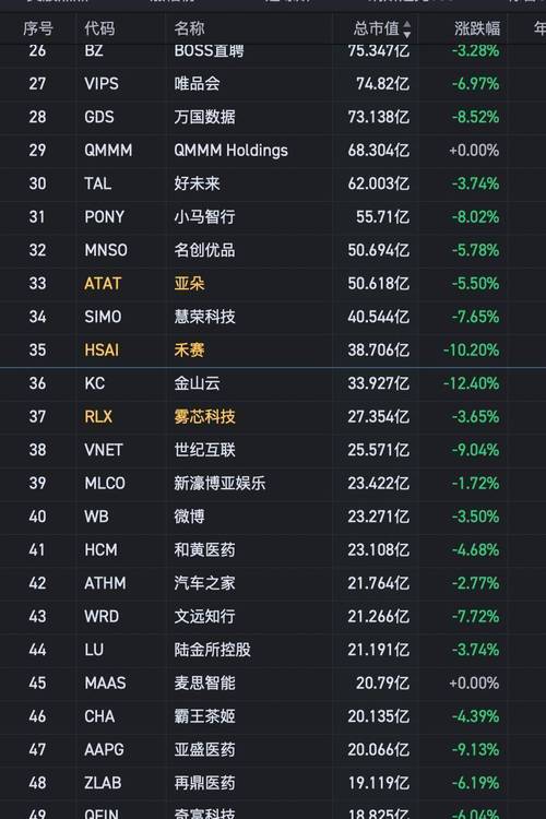 3月21日热门中概股普跌 金山云下跌9.11%，小鹏汽车跌8.36%