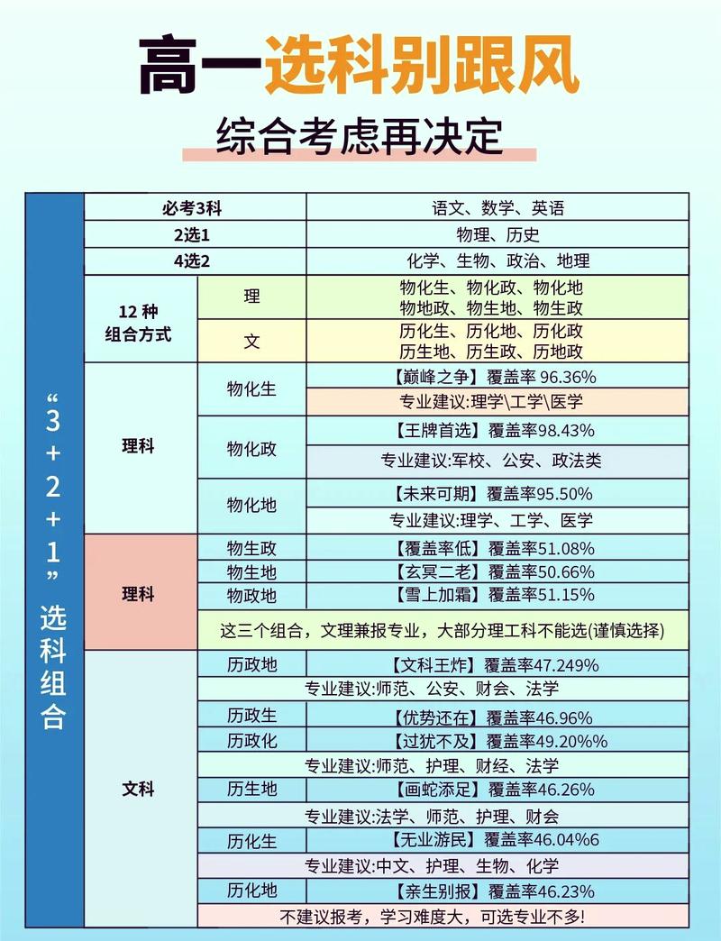 北京高考选科组合分析（高一选科最聪明的组合）