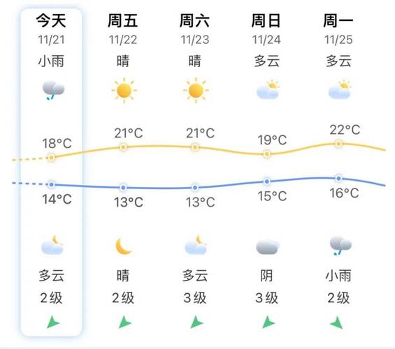 福州天气预报一周(福州天气预报一周天气)