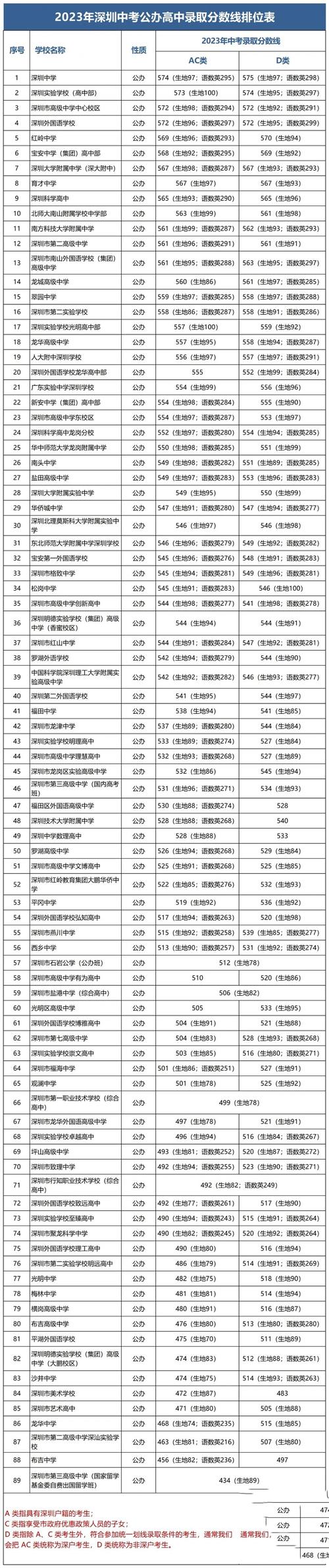 2023中考多少分能上高中（2023年新中考分数）