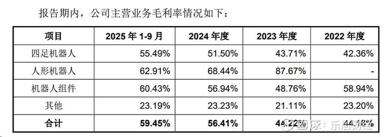 毛利率直逼60％！宇树科技IPO考题：如何在“大脑”成熟前守住护城河