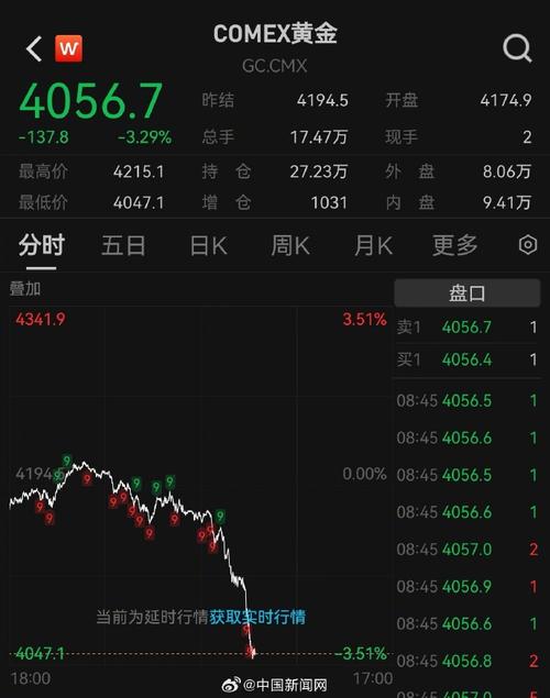 国际金价“八连跌” 避险资产为何“失灵	”