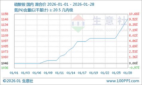 高位运行！硫酸铵市场进入“强支撑阶段”