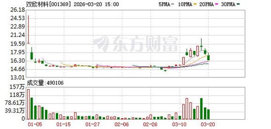 双欣材料:公司一期DMC项目优级品及电子级产品均实现一次性开车成功