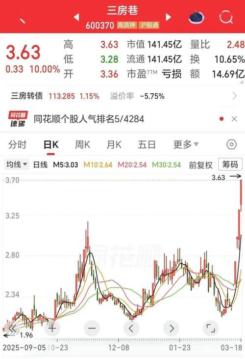 10天6涨停后闪崩！电力“妖股”股东拟高位套现，董事长曾被捕