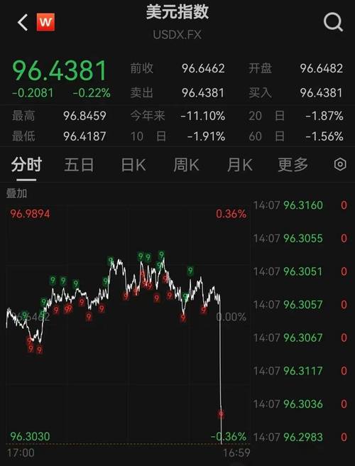 邦达亚洲:美联储加息预期重燃 美元指数小幅收涨