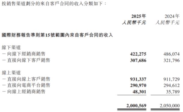 线下增长承压	，线上增速放缓，燕之屋“利润增长	”成色几何？