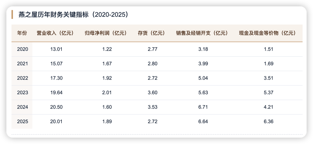 线下增长承压，线上增速放缓，燕之屋“利润增长”成色几何？