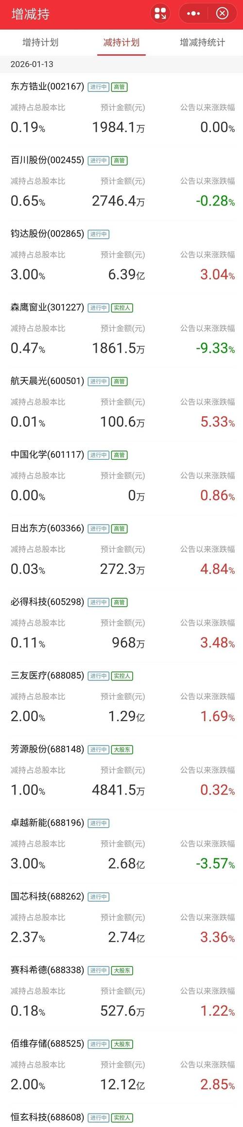 3月23日增减持汇总：永冠新材披露增持情况，*ST亿通等4股拟减持（表）