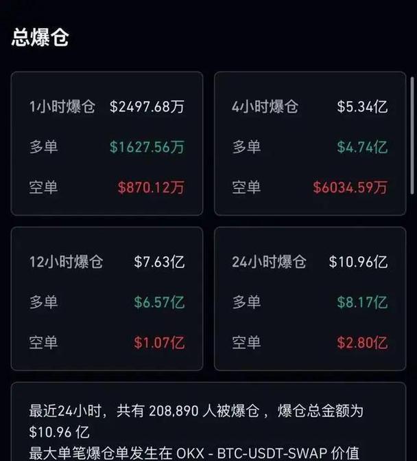 突然拉升！超20万人爆仓！