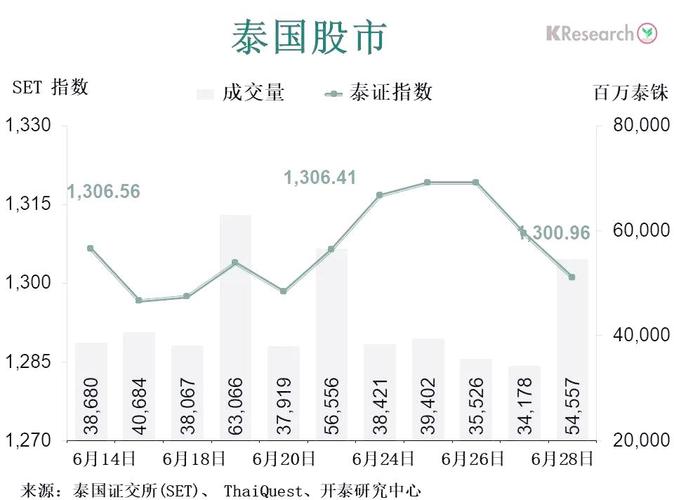 泰国市场遭外资单日撤资12亿美元 股市遭遇两年来最大抛售