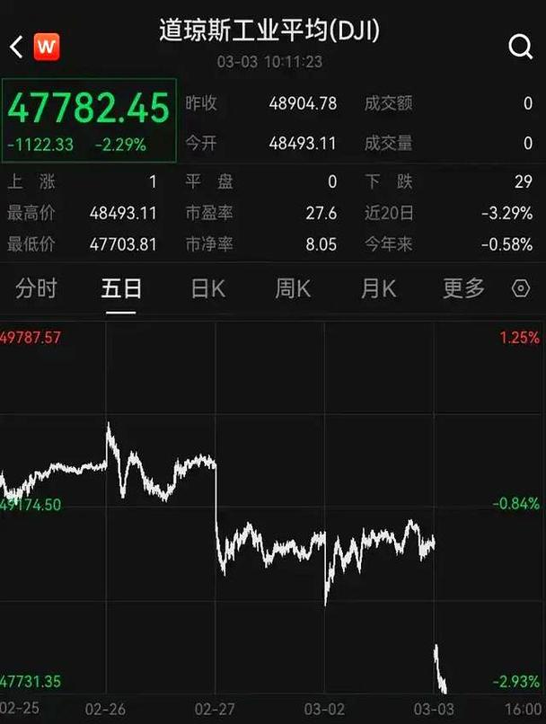 道指大涨超600点，美股半导体拉升，有中概股飙涨87%	，国际油价大跌10%，黄金巨震