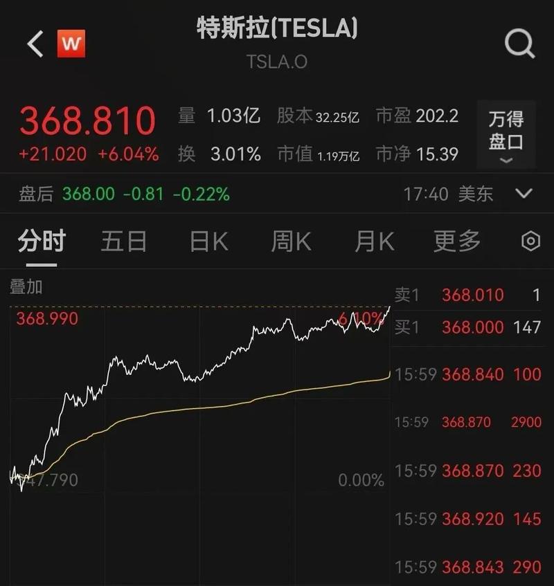 道指大涨超600点	，美股半导体拉升，有中概股飙涨87%，国际油价大跌10%	，黄金巨震