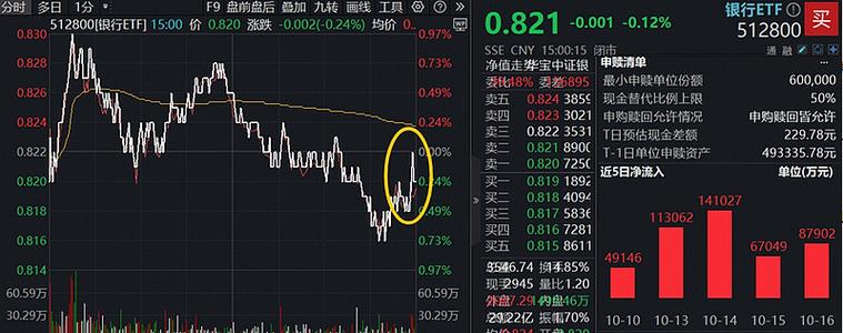 银行股批量上攻	，华宝基金银行ETF（512800）涨近2%，资金密集涌入3.38亿元
