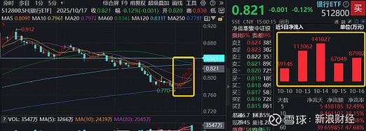 银行股批量上攻，华宝基金银行ETF（512800）涨近2%，资金密集涌入3.38亿元